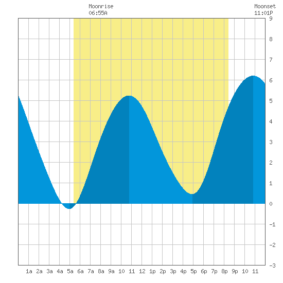 Kearny Point tide chart for Saturday, June 8, 2024