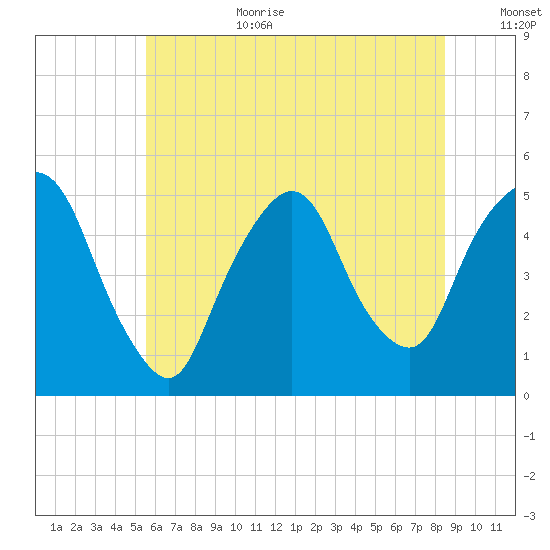 Kearny Point tide chart for Wednesday, July 10, 2024