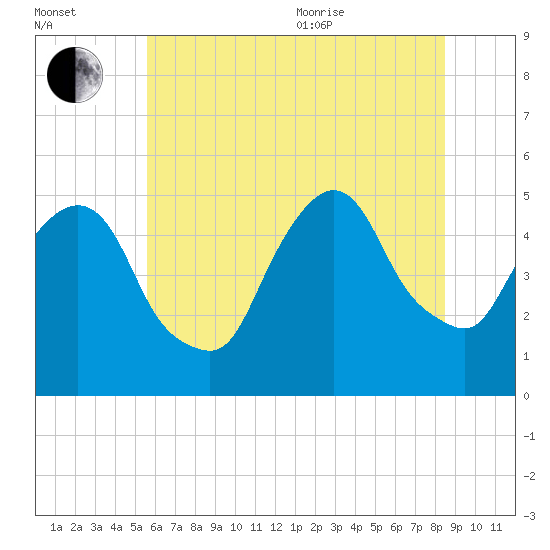 Kearny Point tide chart for Saturday, July 13, 2024