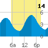 Kearny Point tide chart for Sunday, July 14, 2024