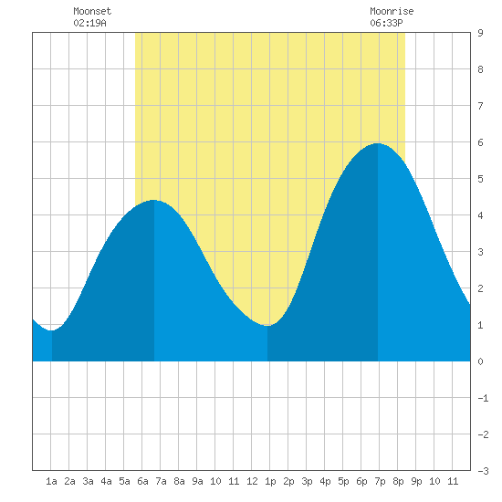Kearny Point tide chart for Thursday, July 18, 2024