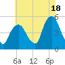 Kearny Point tide chart for Thursday, July 18, 2024