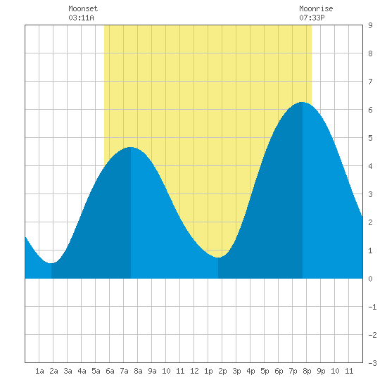 Kearny Point tide chart for Friday, July 19, 2024