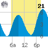 Kearny Point tide chart for Sunday, July 21, 2024