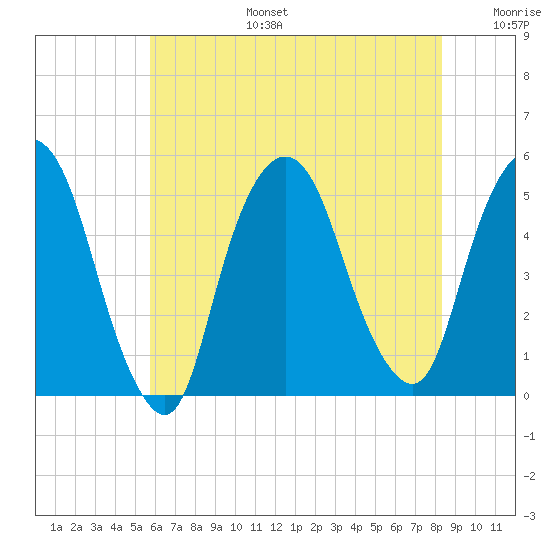Kearny Point tide chart for Thursday, July 25, 2024