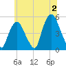 Kearny Point tide chart for Tuesday, July 2, 2024