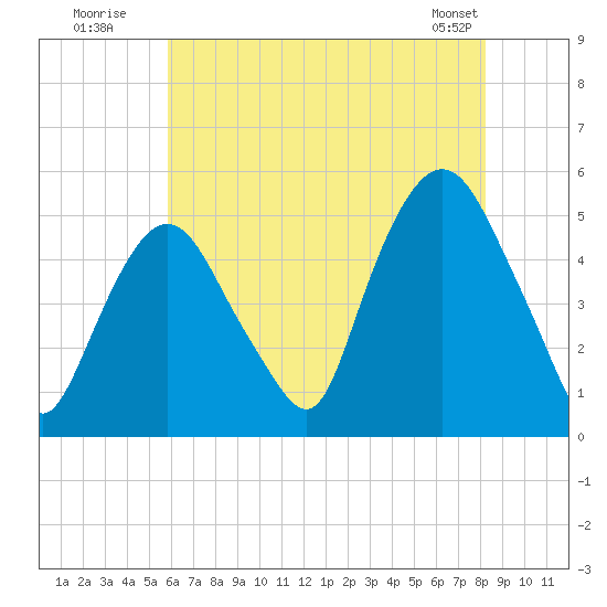 Kearny Point tide chart for Wednesday, July 31, 2024