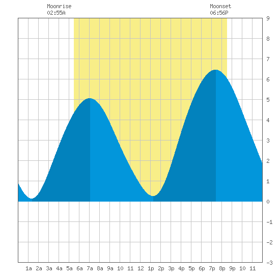 Kearny Point tide chart for Wednesday, July 3, 2024