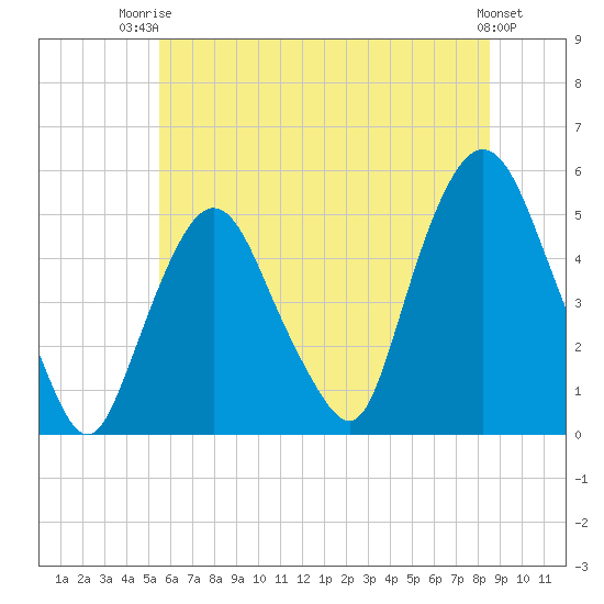 Kearny Point tide chart for Thursday, July 4, 2024