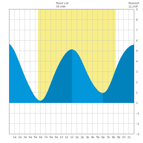 Kearny Point tide chart for Tuesday, July 9, 2024