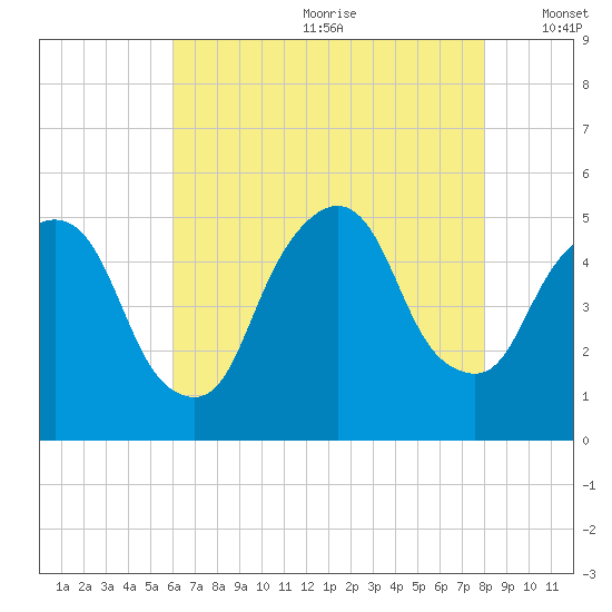 Kearny Point tide chart for Saturday, August 10, 2024