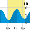 Kearny Point tide chart for Saturday, August 10, 2024