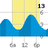 Kearny Point tide chart for Tuesday, August 13, 2024