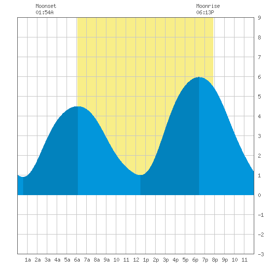 Kearny Point tide chart for Friday, August 16, 2024