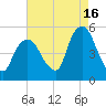 Kearny Point tide chart for Friday, August 16, 2024