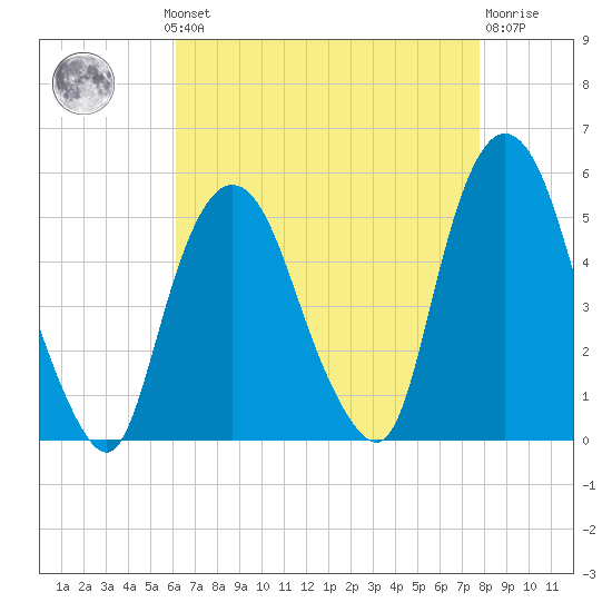Kearny Point tide chart for Monday, August 19, 2024