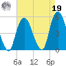 Kearny Point tide chart for Monday, August 19, 2024