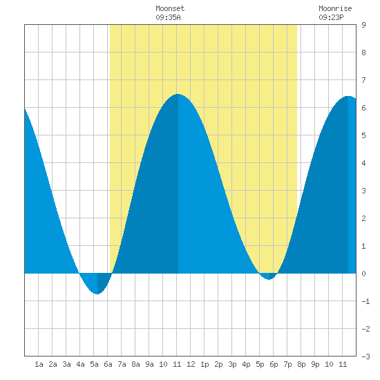 Kearny Point tide chart for Thursday, August 22, 2024