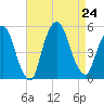 Kearny Point tide chart for Saturday, August 24, 2024