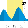 Kearny Point tide chart for Tuesday, August 27, 2024