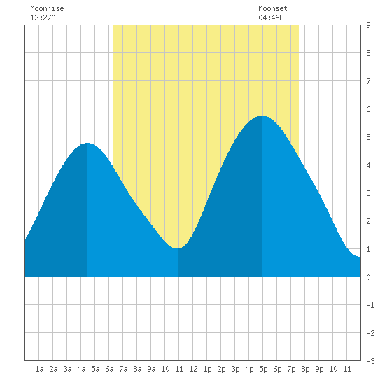 Kearny Point tide chart for Wednesday, August 28, 2024