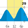 Kearny Point tide chart for Thursday, August 29, 2024