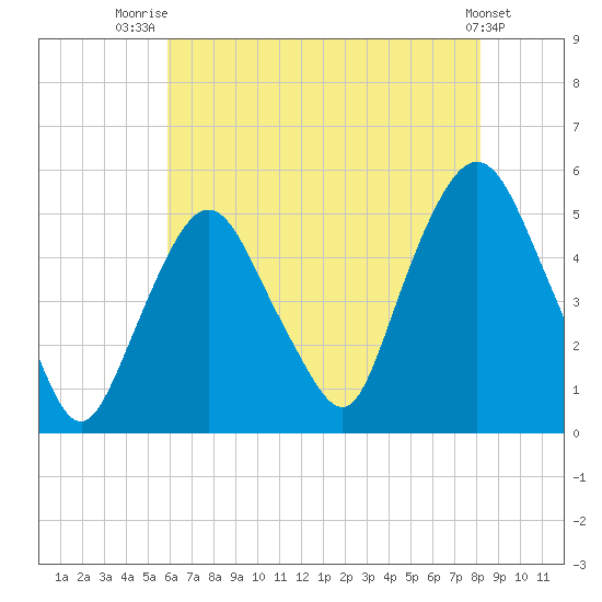 Kearny Point tide chart for Friday, August 2, 2024