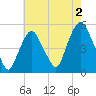 Kearny Point tide chart for Friday, August 2, 2024
