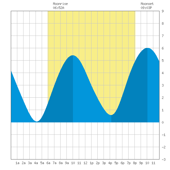Kearny Point tide chart for Monday, August 5, 2024