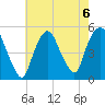 Kearny Point tide chart for Tuesday, August 6, 2024