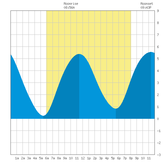 Kearny Point tide chart for Wednesday, August 7, 2024