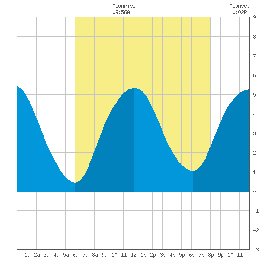 Kearny Point tide chart for Thursday, August 8, 2024
