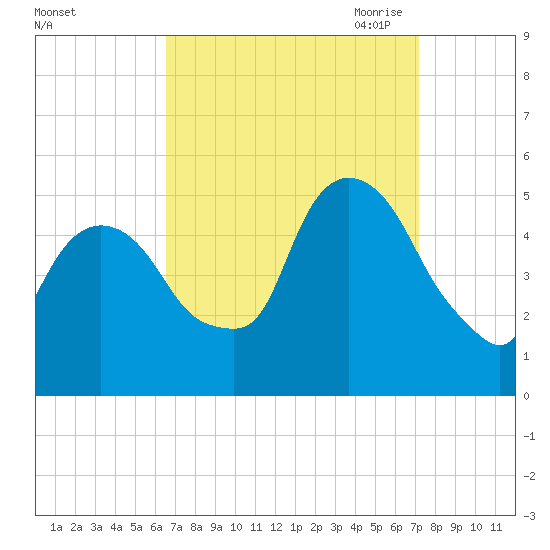 Kearny Point tide chart for Thursday, September 12, 2024