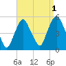 Kearny Point tide chart for Sunday, September 1, 2024