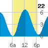 Kearny Point tide chart for Sunday, September 22, 2024