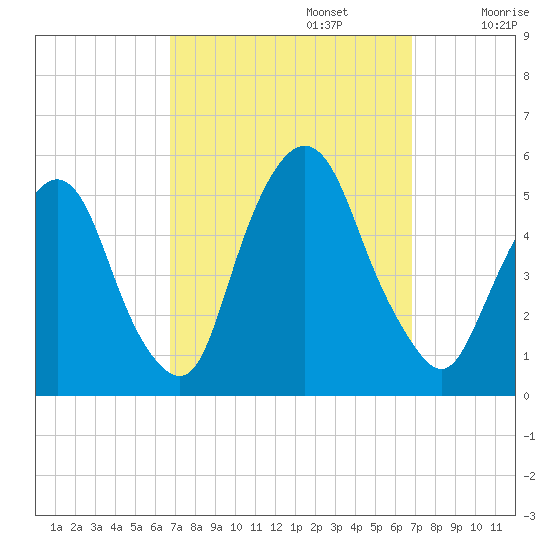Kearny Point tide chart for Monday, September 23, 2024