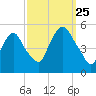 Kearny Point tide chart for Wednesday, September 25, 2024