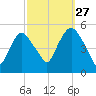 Kearny Point tide chart for Friday, September 27, 2024