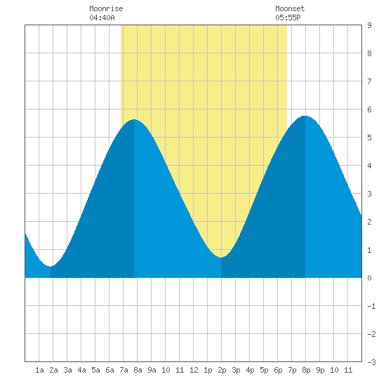 Kearny Point tide chart for Monday, September 30, 2024