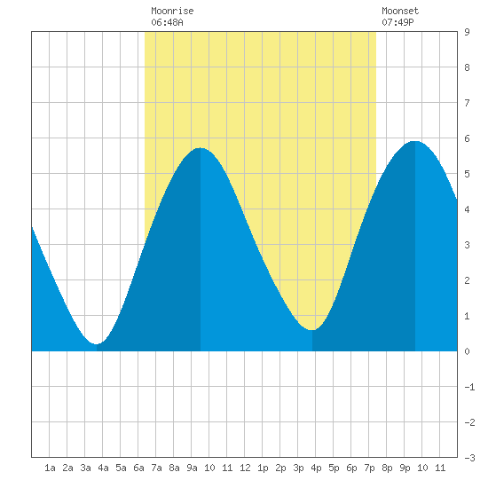 Kearny Point tide chart for Tuesday, September 3, 2024