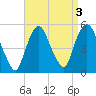 Kearny Point tide chart for Tuesday, September 3, 2024