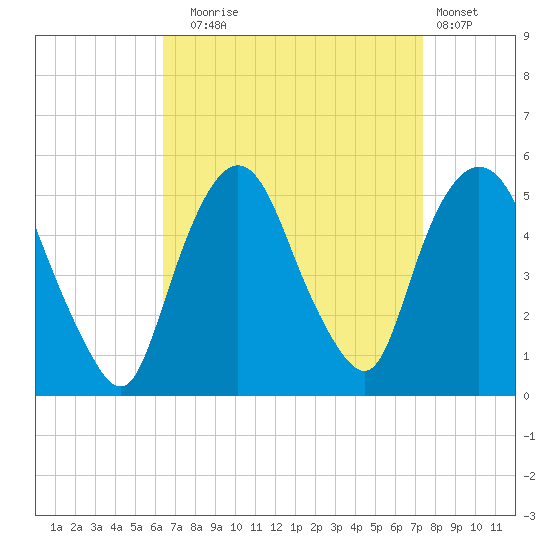 Kearny Point tide chart for Wednesday, September 4, 2024