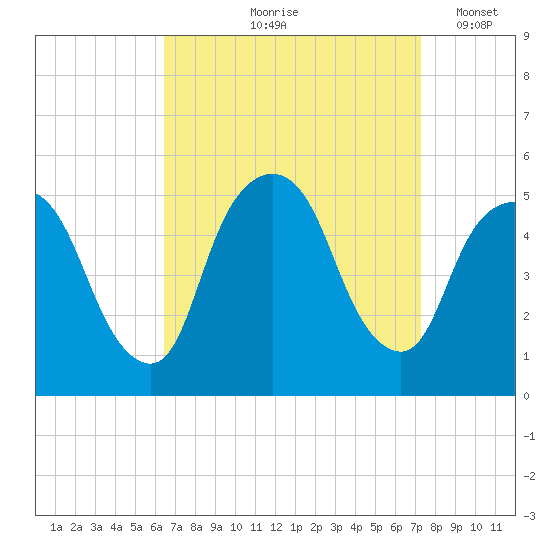 Kearny Point tide chart for Saturday, September 7, 2024