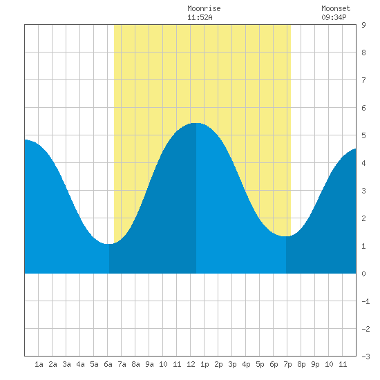 Kearny Point tide chart for Sunday, September 8, 2024