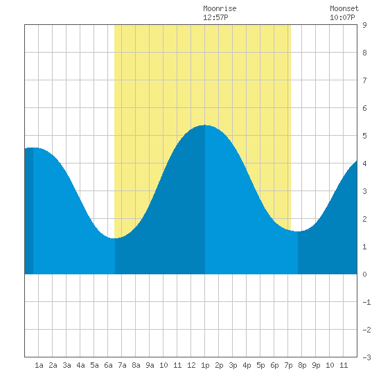 Kearny Point tide chart for Monday, September 9, 2024