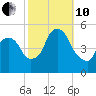 Kearny Point tide chart for Thursday, October 10, 2024