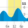 Kearny Point tide chart for Friday, October 11, 2024
