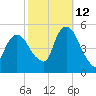 Kearny Point tide chart for Saturday, October 12, 2024