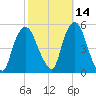 Kearny Point tide chart for Monday, October 14, 2024