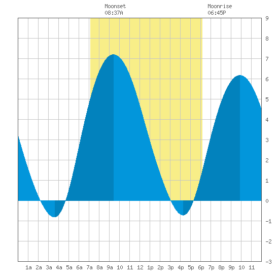 Kearny Point tide chart for Friday, October 18, 2024